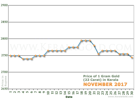 Kerala Gold Price per Gram Chart - November 2017