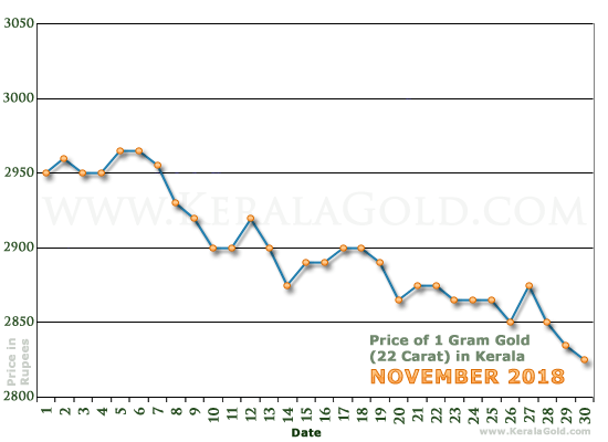 Kerala Gold Price per Gram Chart - November 2018