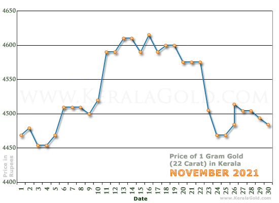 Kerala Gold Price per Gram Chart - November 2021