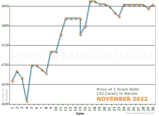 Kerala Gold Price per Gram Chart - November 2022