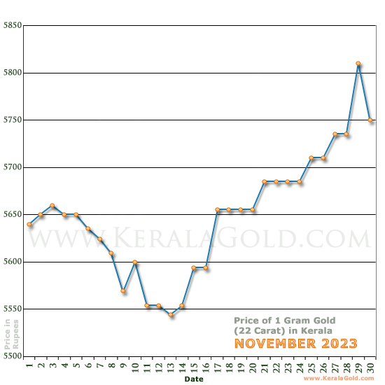 Kerala Gold Price per Gram Chart - November 2023