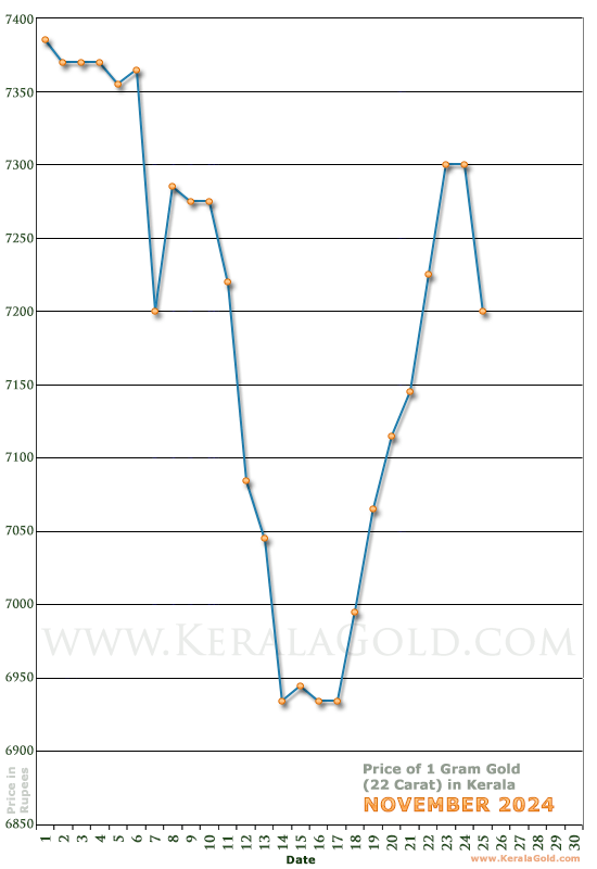 Kerala Gold Price per Gram Chart