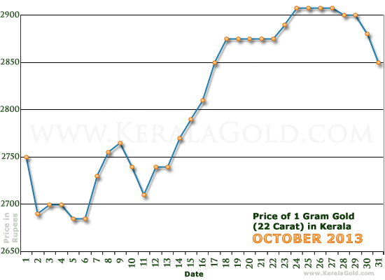 Kerala Gold Price per Gram Chart - October 2013
