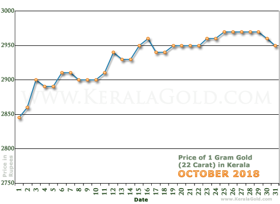 Kerala Gold Price per Gram Chart - October 2018