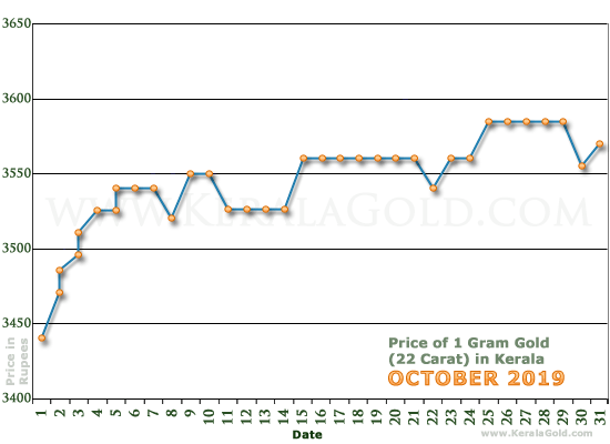 Kerala Gold Price per Gram Chart - October 2019