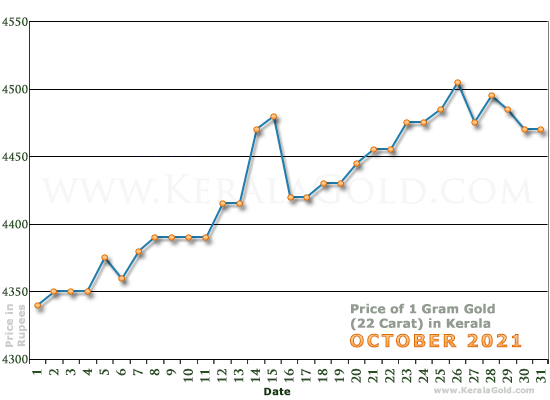 Kerala Gold Price per Gram Chart - October 2021