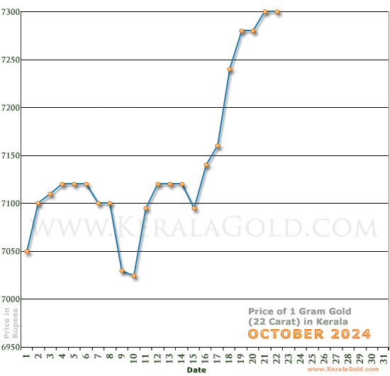 Kerala Gold Price per Gram Chart