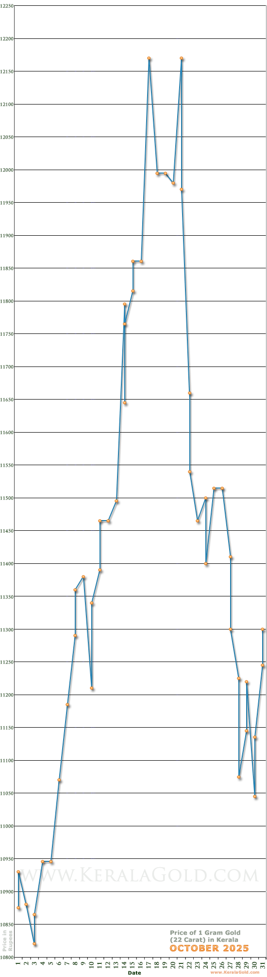 Kerala Gold Price per Gram Chart - October 2025