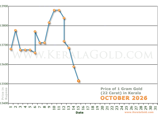 Kerala Gold Price per Gram Chart