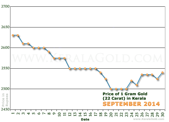 Kerala Gold Price per Gram Chart - September 2014