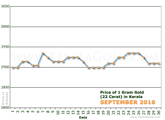 Kerala Gold Price per Gram Chart - September 2016