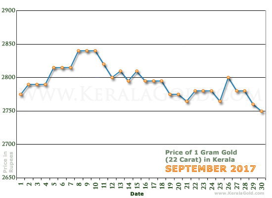 Kerala Gold Price per Gram Chart - September 2017