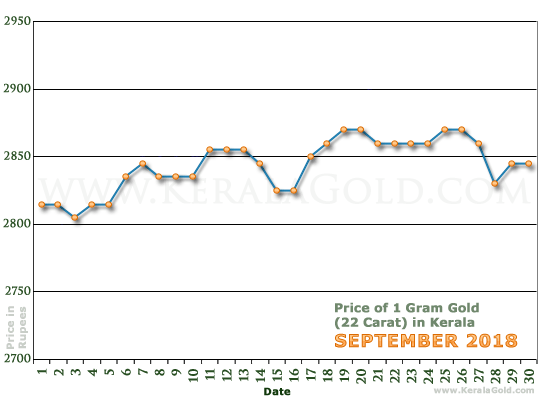 Kerala Gold Price per Gram Chart - September 2018