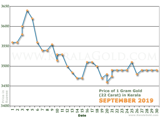 Kerala Gold Price per Gram Chart - September 2019