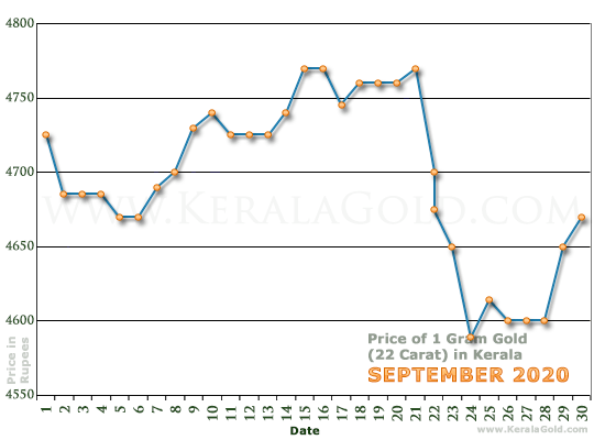 Kerala Gold Price per Gram Chart - September 2020