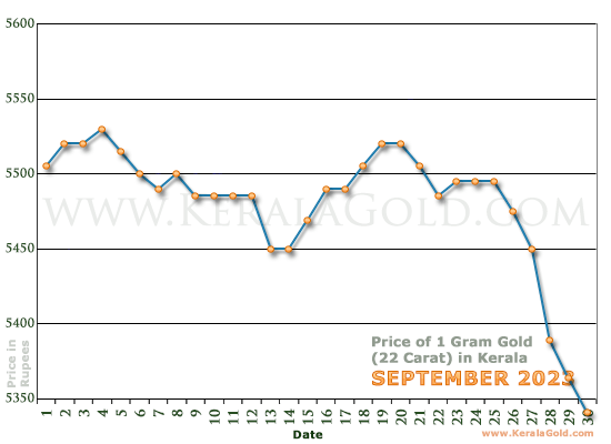 Kerala Gold Price per Gram Chart - September 2023