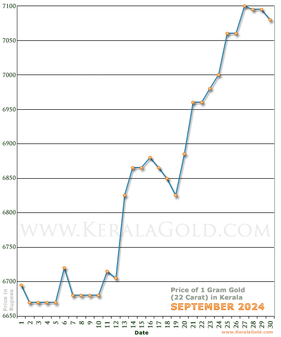 Kerala Gold Price per Gram Chart - September 2024