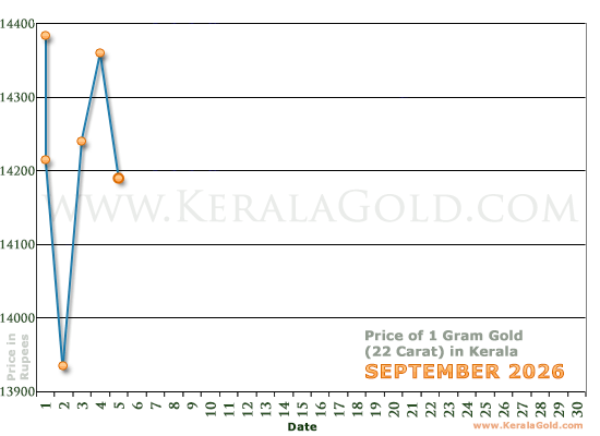 Kerala Gold Price per Gram Chart