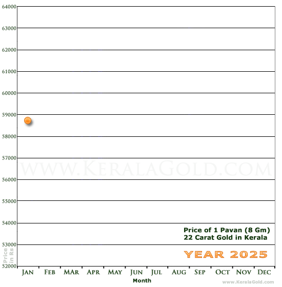 Kerala Gold Monthly Price Chart