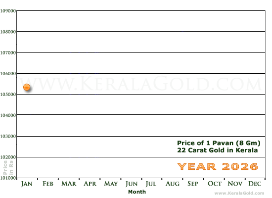 Kerala Gold Monthly Price Chart