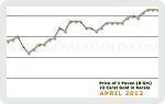 April 2012 Price Chart