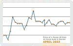 April 2023 Price Chart
