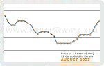 August 2023 Price Chart