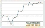 August 2024 Price Chart