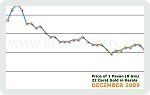 December 2009 Price Chart