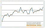 December 2022 Price Chart