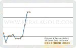 December 2024 Price Chart