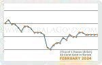 February 2024 Price Chart