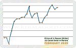 February 2025 Price Chart