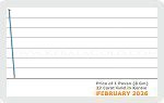 February 2026 Price Chart