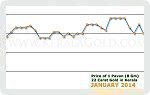 January 2014 Price Chart
