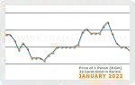 January 2022 Price Chart