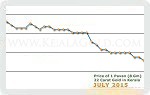 July 2015 Price Chart