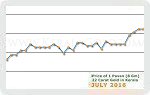 July 2016 Price Chart
