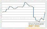 July 2024 Price Chart