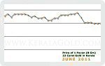 June 2011 Price Chart