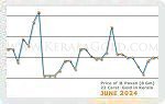 June 2024 Price Chart