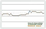 March 2013 Price Chart
