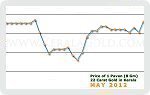 May 2012 Price Chart