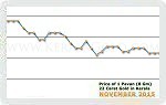 November 2015 Price Chart