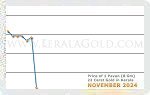 November 2024 Price Chart