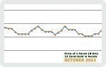October 2012 Price Chart
