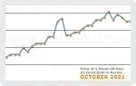 October 2021 Price Chart