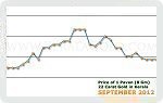 September 2012 Price Chart