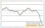 September 2023 Price Chart