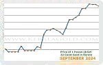 October 2024 Price Chart